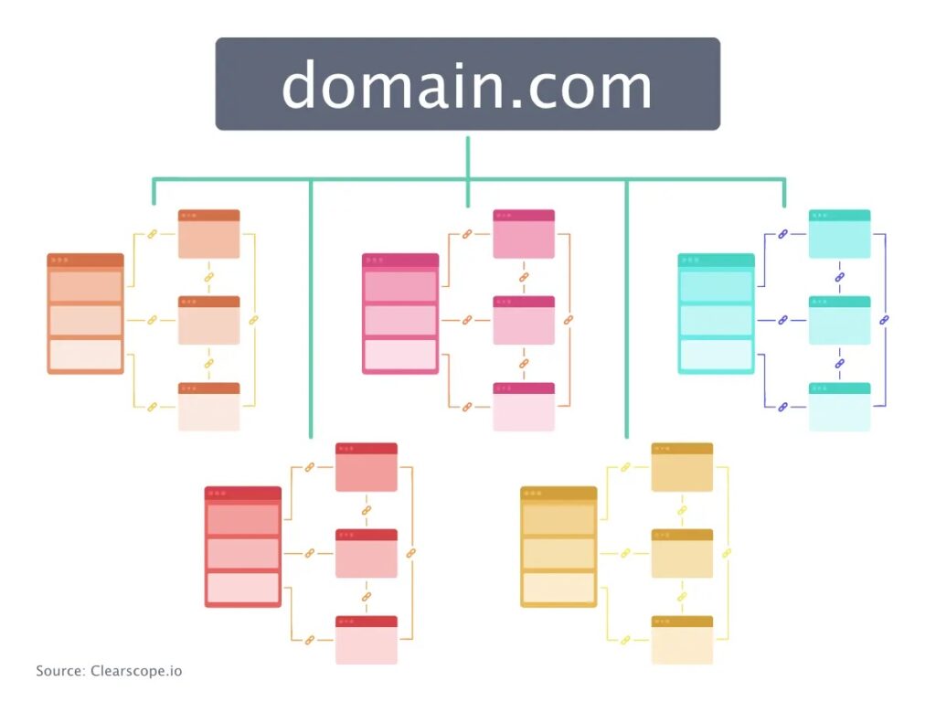 internal links for content cluster