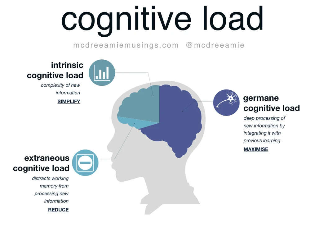 cognitive load 